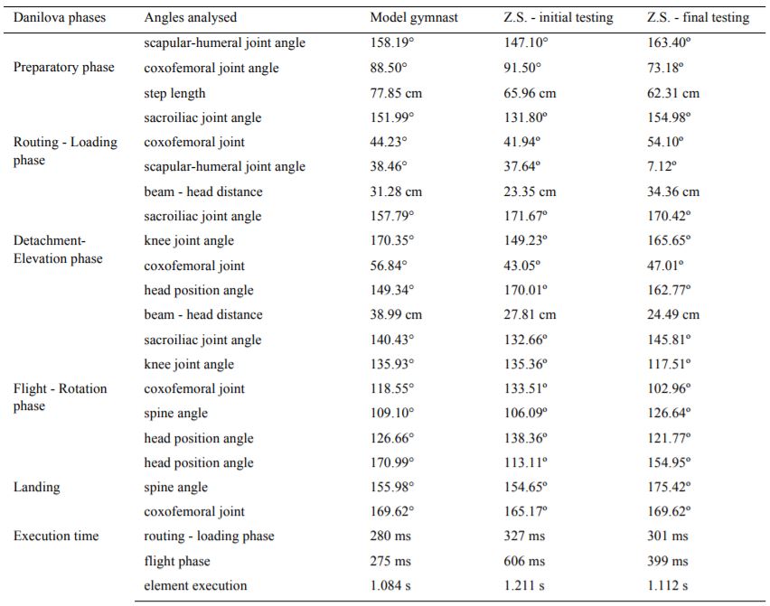 Biomechanical analysis results 